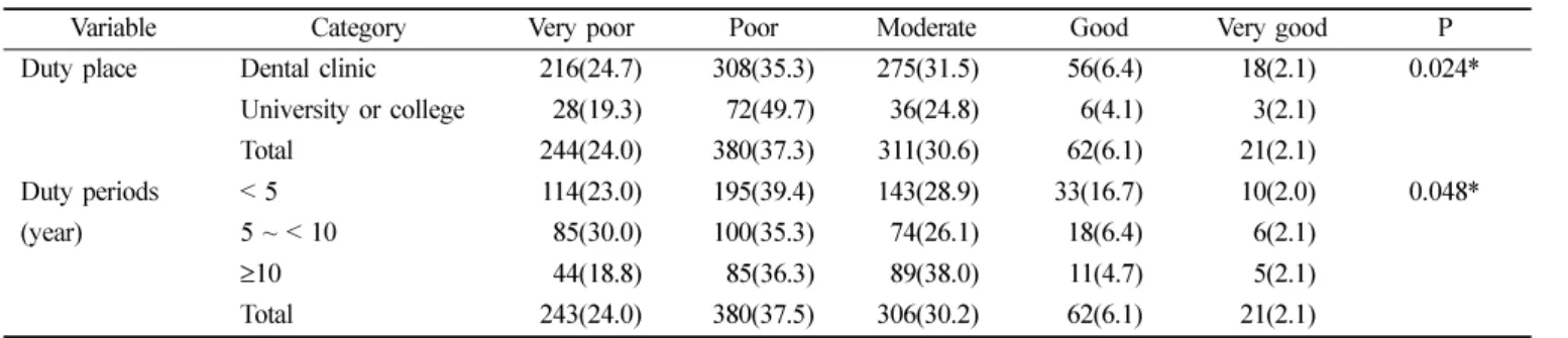 Table 7.  The globalization of current the Korean dental hygienists’ licensing examination Unit: N(%)
