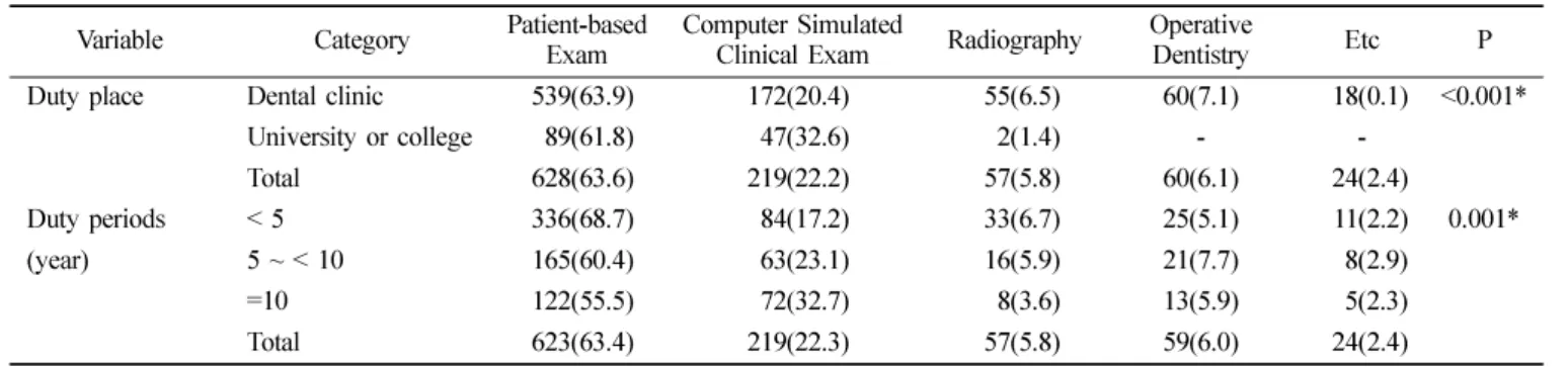 Table 11.  The direction of practical examination for the future  Unit: N(%)