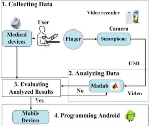 Fig. 2. Smartphone-based system architecture.