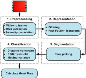 Fig. 3. Block diagram of PPG signal processing.