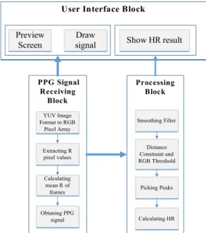 Fig. 10. Block diagram of HR measurement application. 