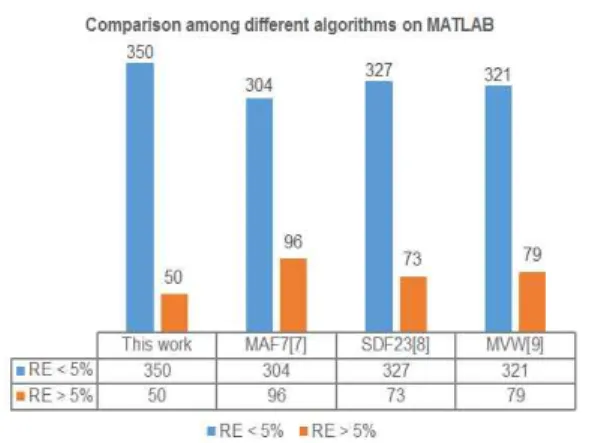 Table 2. The performance for proposed algorithm and conventional algorithms on MATLAB with Pearson correlation  and SEE