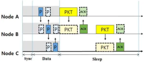 Fig. 1. RMAC Protocol scheduling.데, 이러한 전송 데이터 트래픽의 증가로 인하여 싱크 노드 주변에서 데이터 패킷의 충돌, 혼잡 및 손실이 다른 곳에서보다 더 빈번히 발생할 수 있다