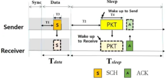 Fig. 2. DW-MAC protocol scheduling. 킷을 전송하는데 필요한 시간 및 구간을 결정하는데  사용된다 . 이들 관계식은 다음과 같다