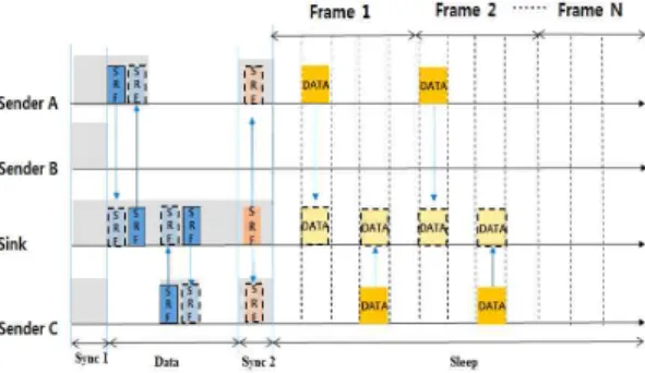 Fig. 4. DEBF-MAC Protocol scheduling.소에는 전송할 데이터가 적으나 , 이벤트가 발생할 경우에는 한꺼번에 많은 데이터 전송이 필요하다 
