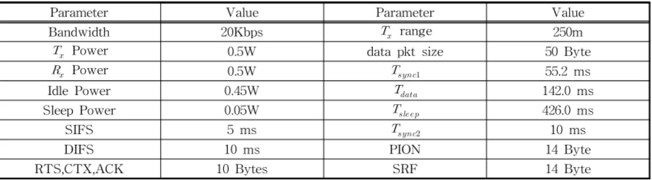 Table 1. Networks Parameters [10]