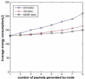 Fig. 6. Comparison of average packet transmission de- de-lay when an event occurs.
