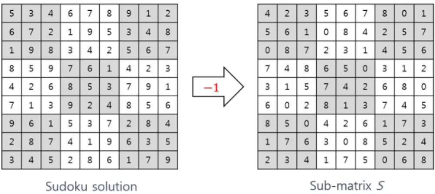 Fig. 1. Sub-matrix S creation process.
