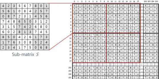 Fig. 2. Reference matrix  RM creation process.      248 이면, LM을 1로 바꾸고 정보를 삽입하지  않는다 