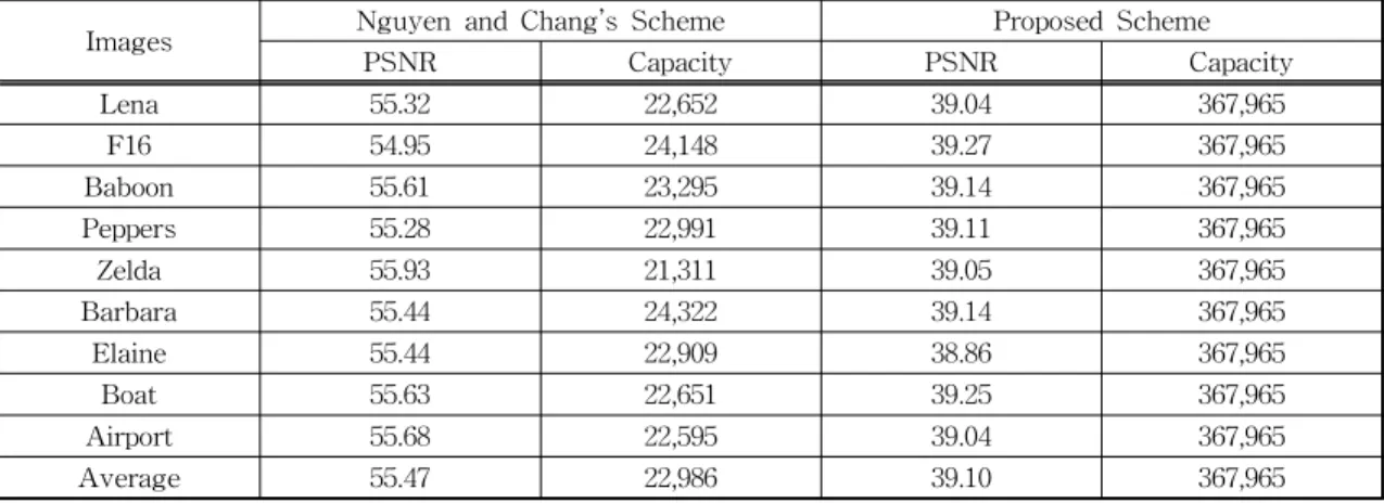 Table 2. PSNR and embedding capacity(bits) of the proposed scheme and previous scheme