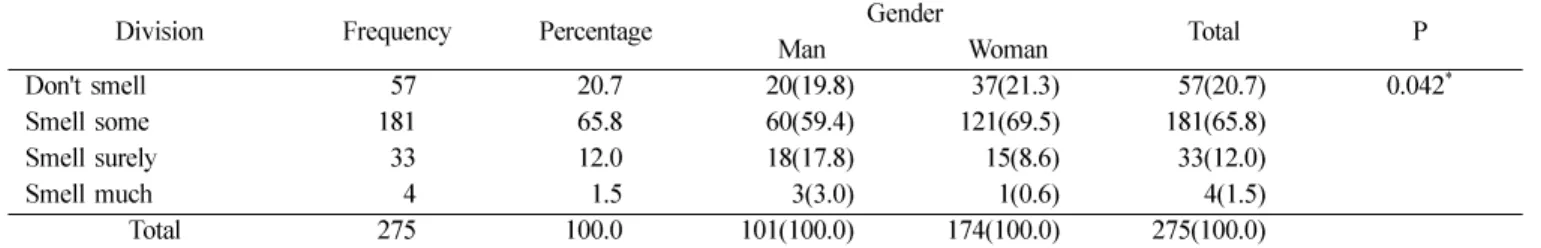 Table 4.  Oral malodor level of being felt at ordinary times  (Unit: N, %)