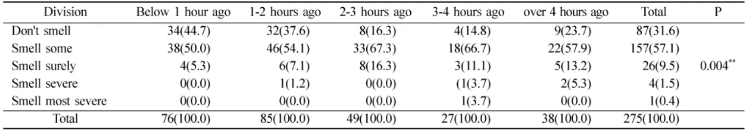 Table 13.  A level of oral malodor that is felt now according to the time of a meal  (Unit: N, %)  Division  Below 1 hour ago 1-2 hours ago 2-3 hours ago 3-4 hours ago over 4 hours ago  Total P