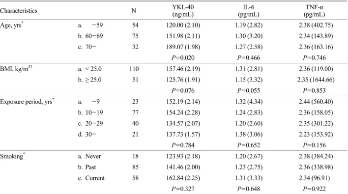Table 3. Mean concentration of  serum YKL-40 , IL-6, and TNF-α according to general characteristics 