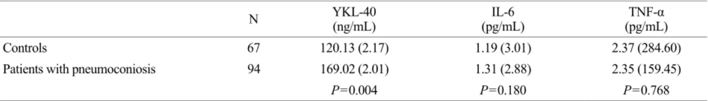 Table 4. Concentration of  serum YKL-40, IL-6, and TNF-α according to pneumoconiosis 