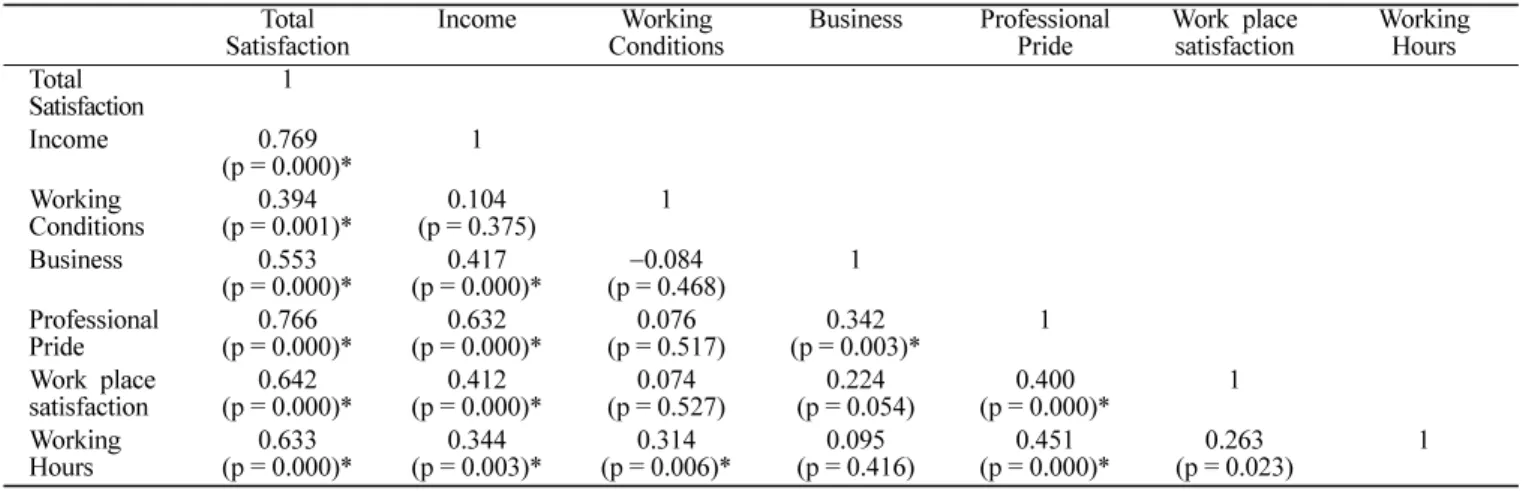 Table 4.  Correlation between job of satisfaction