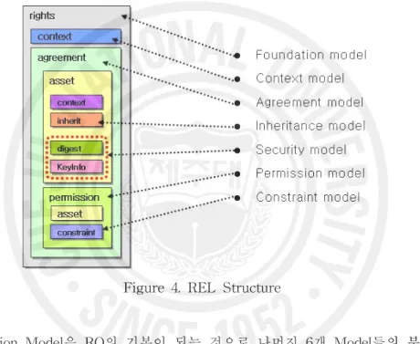 Figure 4. REL Structure