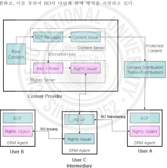 Figure 12. System Architecture of Suggested-DRM