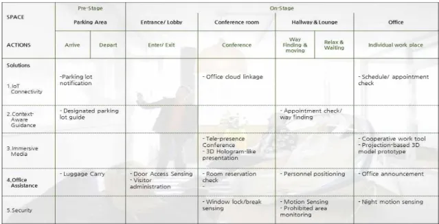 Table 3. Interaction Scenario in Shopping Center Table 4. Interaction Scenario in Conference hall 