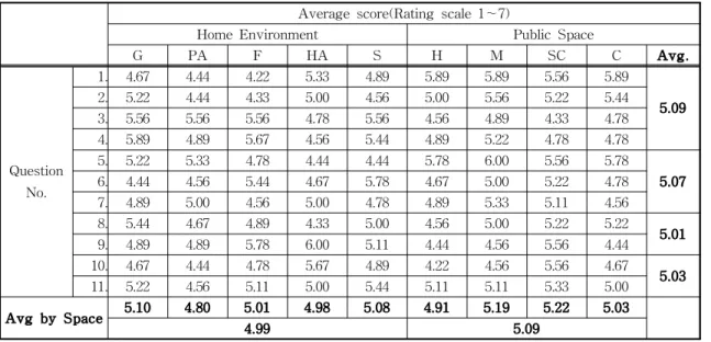 Table 5. Questionnaire of Usability test  