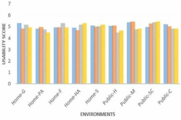 Fig. 9. Result of usability test. 수 있다는 장점으로 인해 많은 곳에 적용되어 사용될 수 있다. 또한, 다양한 기술(예를 들어, 머신러닝, 빅데이터 등)을 Pervasive AR 시스템에 적용한다면,특수한 환경(병원, 군대 등) 에 적용되어 더 많은 기능을 제공해줄 수 있을 것이다.4