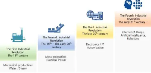 Fig. 1. The flow of Industrial Revolution.혁명보다 광범위한 분야에 걸쳐 눈부시게 빠른 속도로 진전 될 것" 이라 하였다 [1].농업사회에서 현대사회로 넘어가는 1차 산업혁명은 증기기관의 발명으로 약 200년 전인 1780년대에 증기기관의 발명으로 시작되었다
