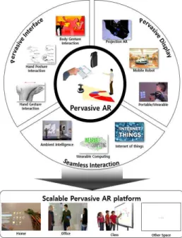 Fig. 3. Proposed Pervasive AR System.기 때문에 공간상의 제약을 받게 된다. 이러한 공간상의 제약을 해결하기 위해 웨어러블, 포터블 형태의 연구들이 등장하였다