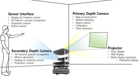 Fig. 5. Hardware of Pervasive AR System.