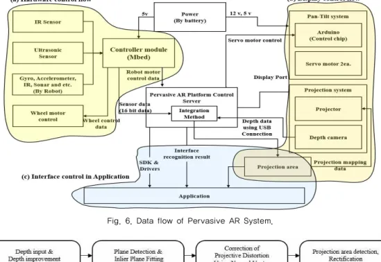 Fig. 6. Data flow of Pervasive AR System.