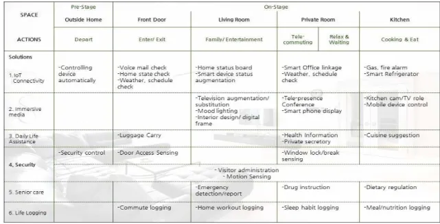 Table 1. Interaction Scenario in Smart Home제안되었으며 , Internet of Things(IoT) 기술을 이용 하여 사용자에게 알림을 주는 많은 연구가 진행중에 있다