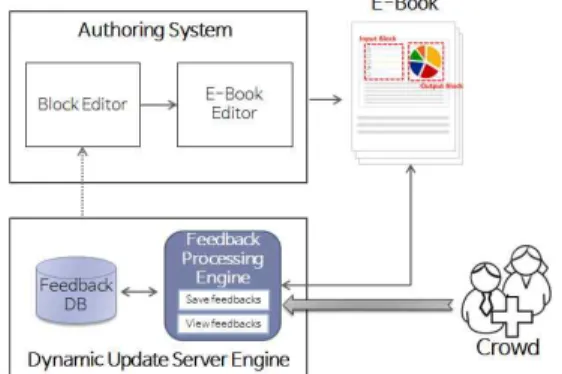 Fig. 2. E-Book Authoring System based Feedback Clue  Model.의견을 묻는 서비스인 경우에는 게시판 또는 댓글의 형태이기 때문에 전자책에 자동으로 반영되는 것이 아니었다