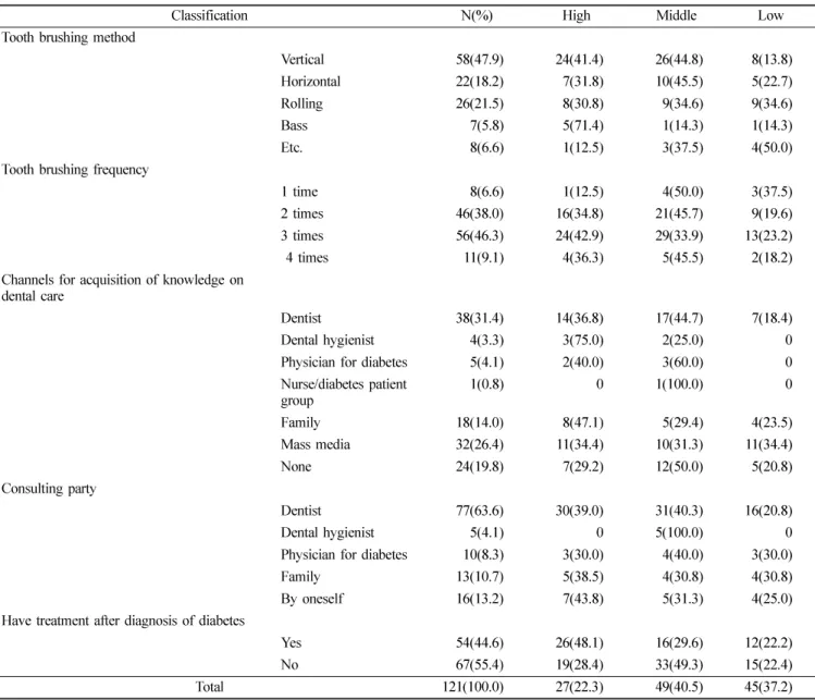 Table 2.  Actual oral health condition by knowledge of patients.