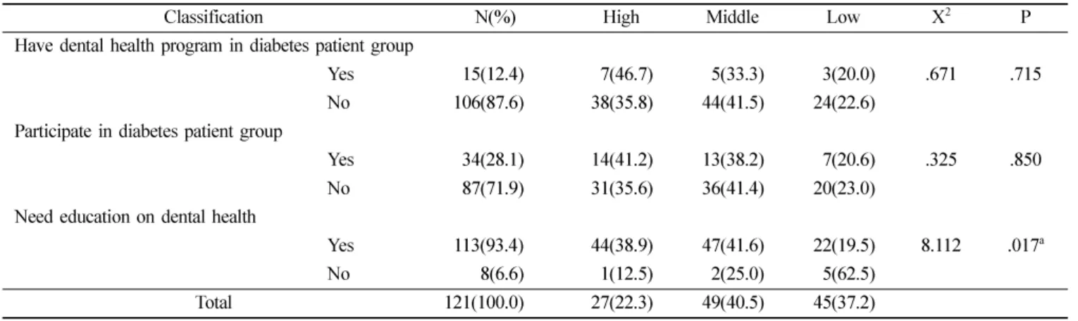 Table 3.  Educational experience and need for education on dental health by degree of knowledge