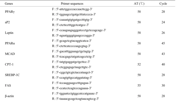 Table 1. Sequences of  oligonucleotide primers and PCR conditions 