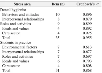 Table  1.  Questions  Area  and  Reliability 