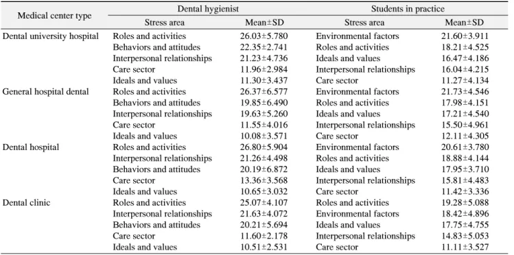 Table  3.  Stress  in  the  Medical  Center  Type  of  Study  Subjects