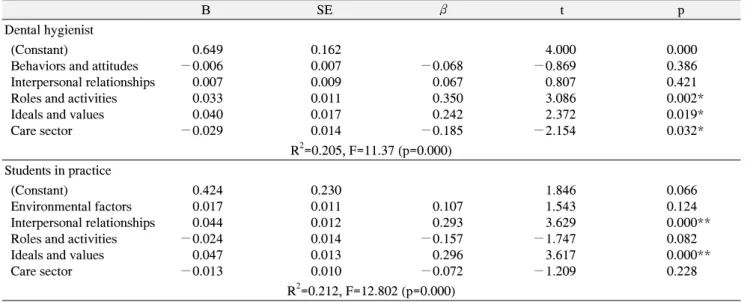Table  6.  Stressors  Impact  of  Satisfaction 
