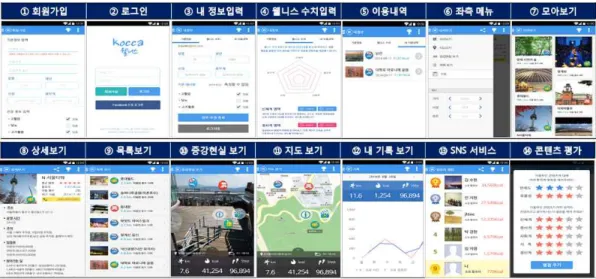 Fig. 3. Mobile Application(App.) for Trial Service. 의 모바일 앱을 구현하여 다음과 같이 진행하였다 . • 시범 서비스 대상 : 송파구 주민 대상 총 167명 (남자 104명, 여자 63명), 2개월 • 시범 서비스를 위해 제공된 콘텐츠 범위 : 송파 구에서 지정한 지역  25개 문화재/관광/레저 콘텐츠 • 시범 서비스 방법  - 전처리 과정을 통해 메타데이터 추출 및 웰니스  요소를 추출 및 자동 구성하여 저작함