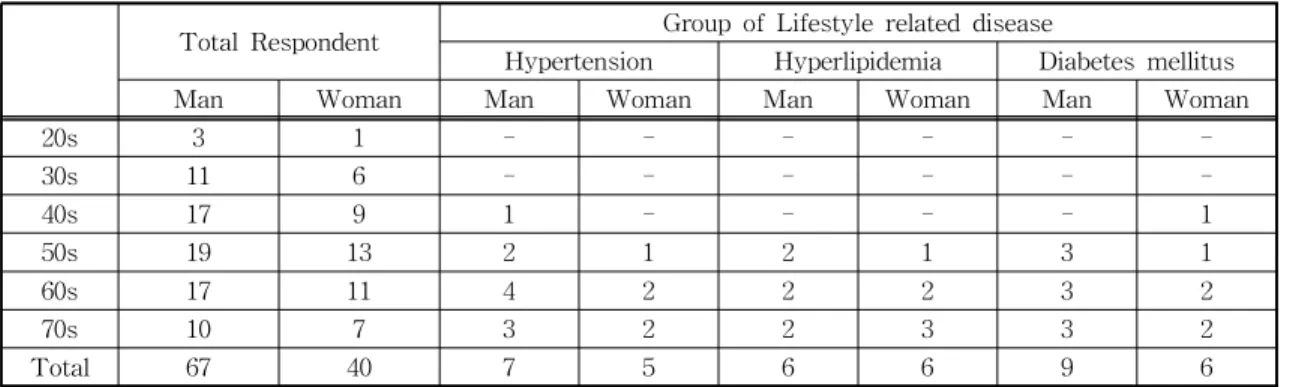 Table 1. Age distribution of respondent and situation of lifestyle related disease