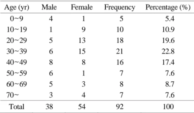 Table 2. The distribution of  ingested drugs 