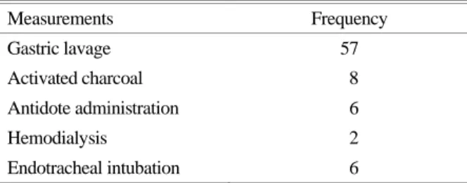 Table 5. The time intervals of  observation in emergency depar- depar-tment 