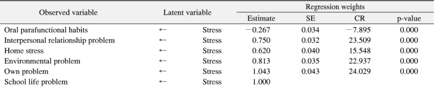 Table  4.  Factor  Weight  for  the  Estimation  of  Latent  Variables