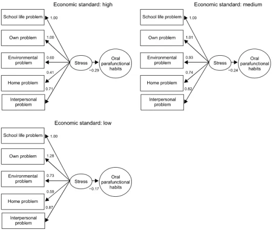 Fig.  3.  The  path  diagram  of  the  structural  equation  model  between  stress and oral parafunctional  hab-its according to economic standard.