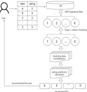 Fig. 1. Flowchart for recommend system.