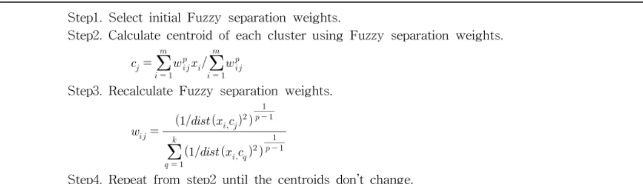 Fig. 3. Clustering process of the Fuzzy C-Means.