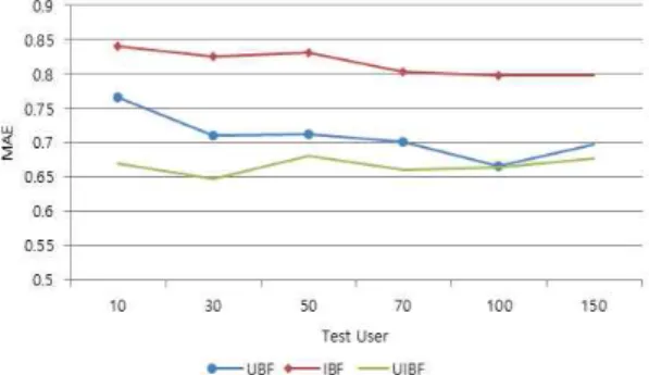 Table 1. MAE of three recommending methods(UBF, IBF,  UIBF)