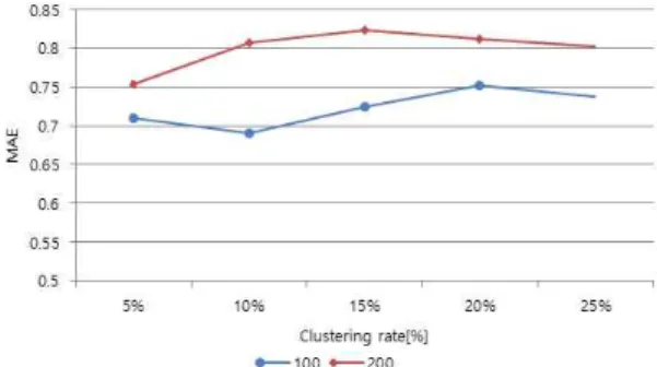 Table 2. MAE values according to clustering rate Users Clustering rate 100 200 0% 0.6629 0.6884 5% 0.7094 0.7543 10% 0.6907 0.8077 15% 0.7232 0.8234 20% 0.7515 0.8118 25% 0.7377 0.8031