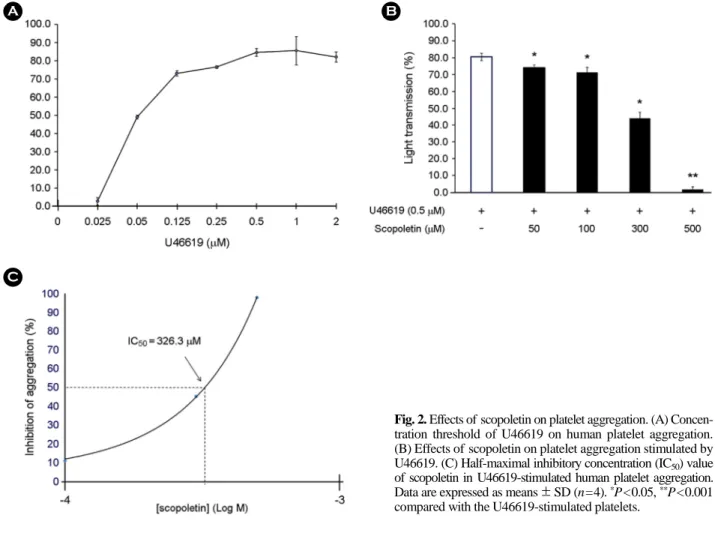 Fig. 2. Effects of scopoletin on platelet aggregation. (A) Concen- Concen-tration  threshold  of  U46619  on  human  platelet  aggregation