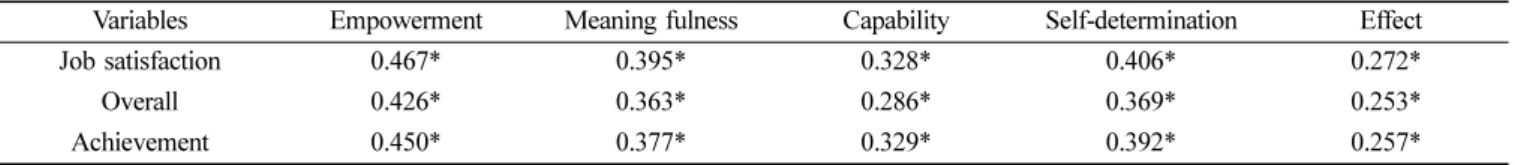 Table 7.  Linear regression analysis for job satisfaction Variables  Jo b satisfaction