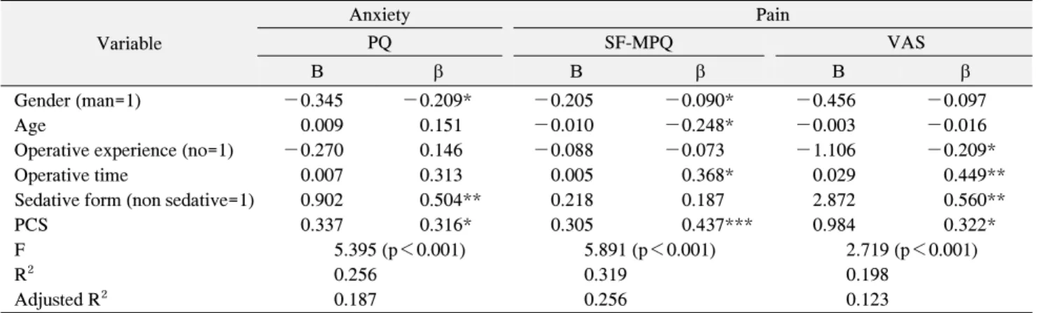 Table  4.  Multiple  Regression  Analysis  of  Related  Factors  with  Level  of  Dental  Pain  &amp;  Anxiety 