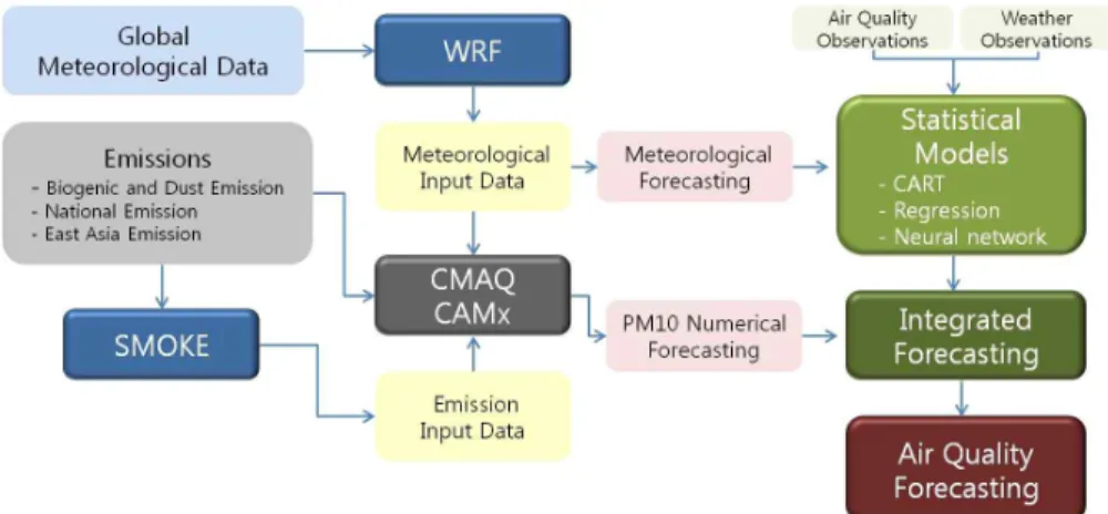 Fig. 1. A schematic diagram integrated forecasting system. 기질 예보 모델의 개념을  Fig. 1에서 보이고 있다